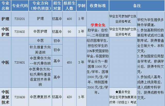 2022年四川中专成都中医药大学附属医院针灸学校招生简章(图2)